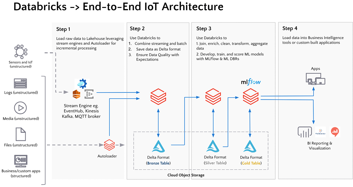  Fundamental to the lakehouse view of ETL/ELT is the usage of a multi-hop data architecture known as the medallion architecture