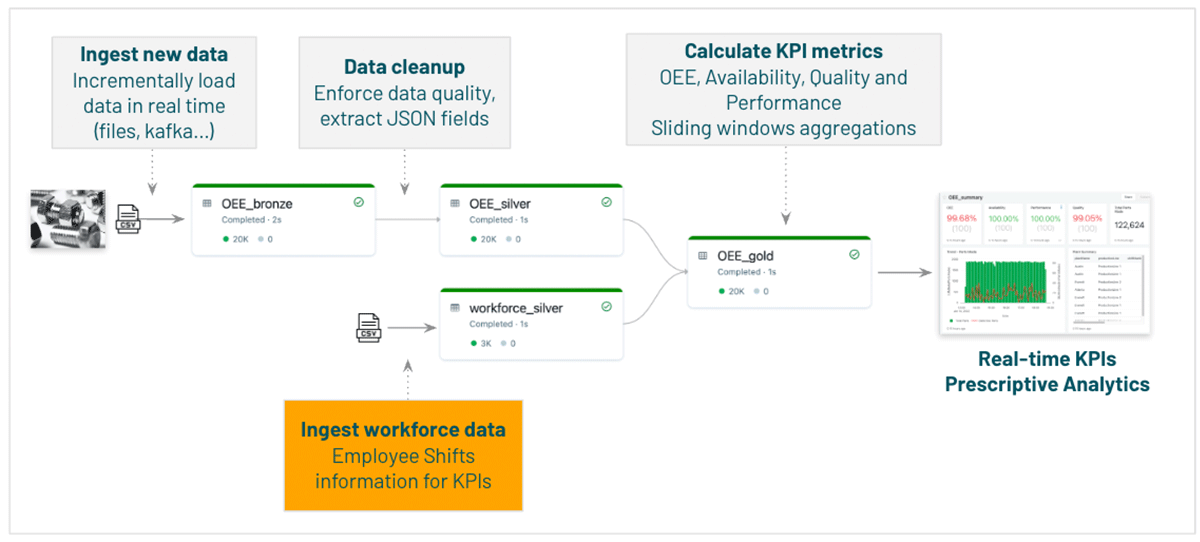 Data architecture for OEE KPI monitoring