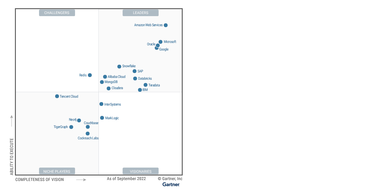 2022 Gartner® Magic Quadrant for Cloud Database Management Systems