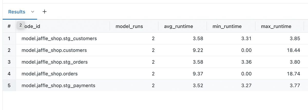 Query result showing model performance over time