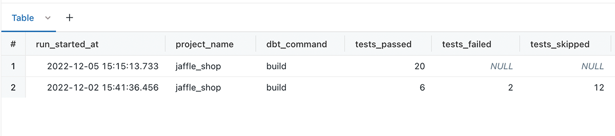 Query result showing dbt tests over time