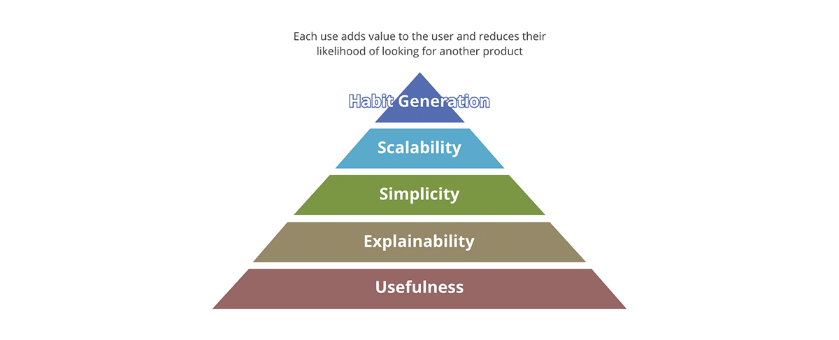 Figure 1: Product value pyramid (source)