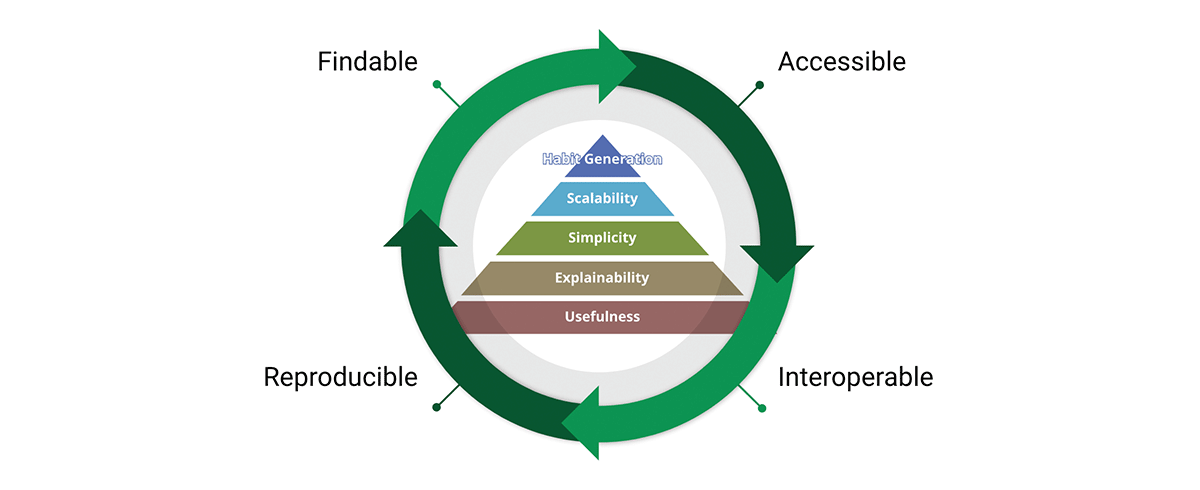 Figure 3: FAIR + Value Pyramid