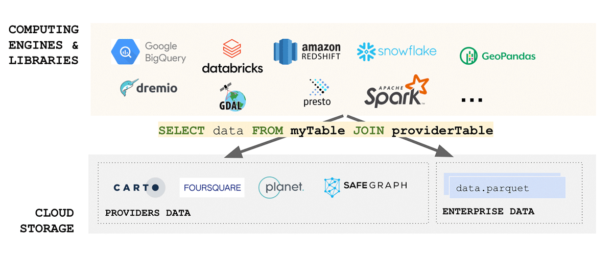 Figure 6: Geoparquet as a geospatial standard data format