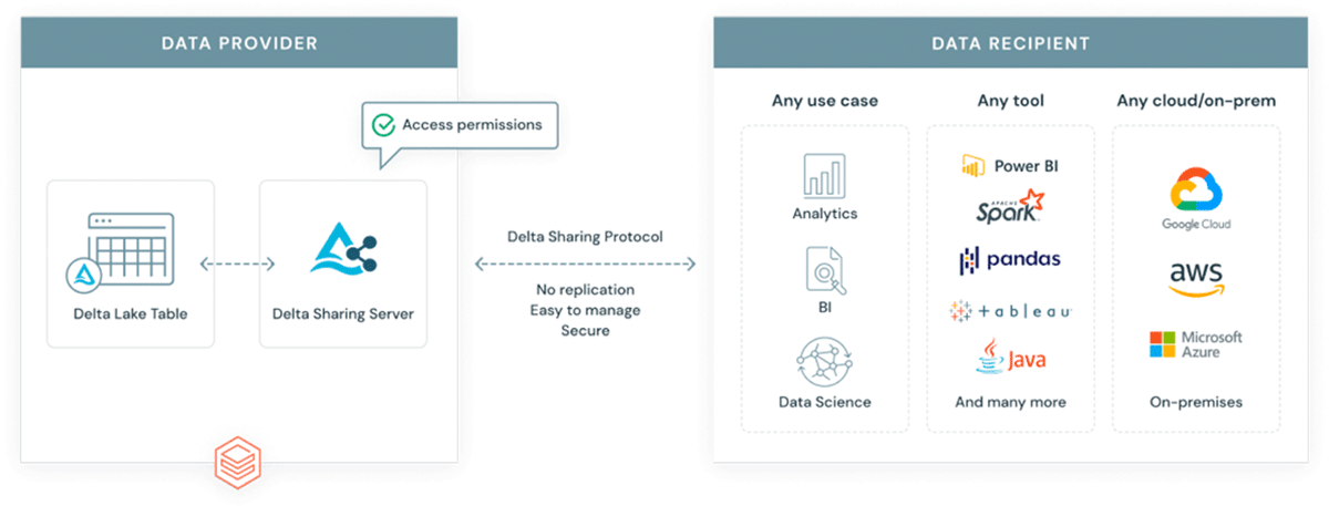 Figure 7: Delta sharing simplifying data access in the ecosystem