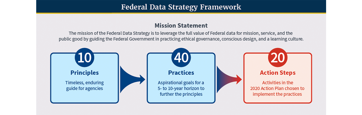 Federal Data Strategy