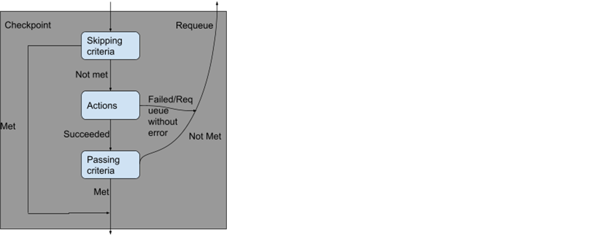 Illustration of the logic within each checkpoint