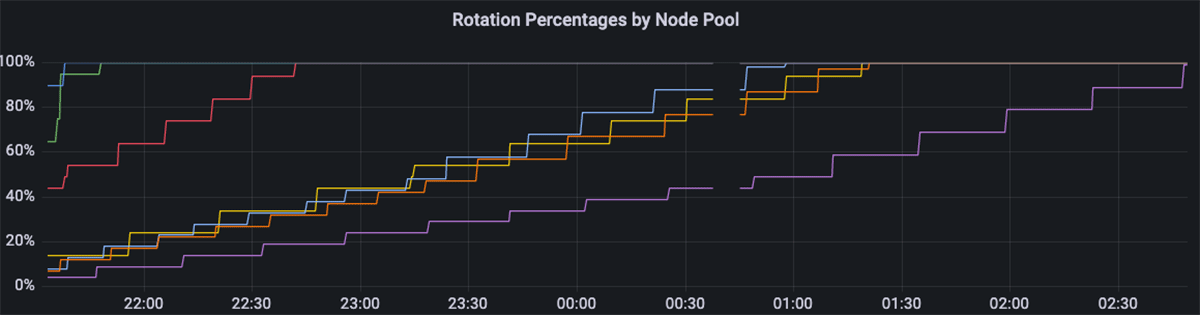 Tracking the percentages of node pool upgrades