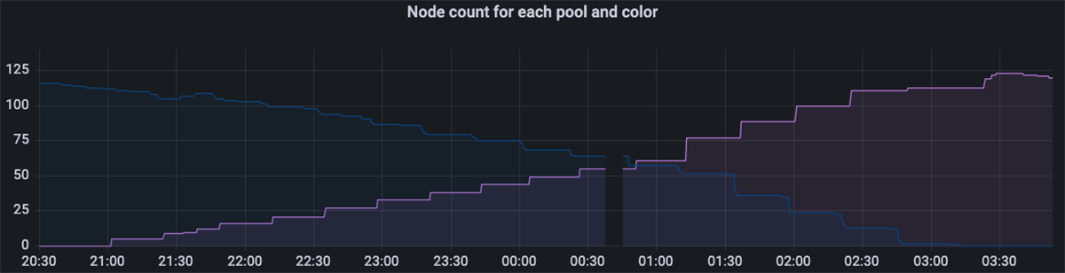 Tracking the bring-up of new nodes and termination of old nodes in a node pool