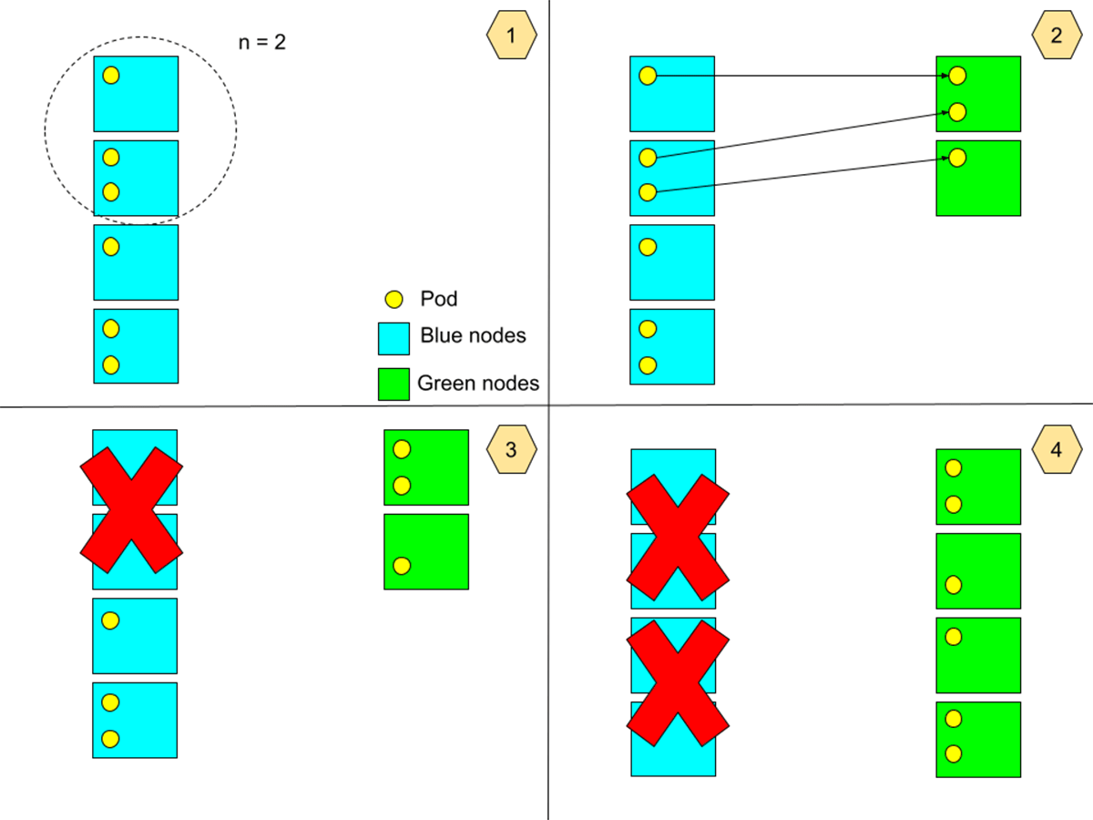 Illustration of the blue-green upgrade algorithm