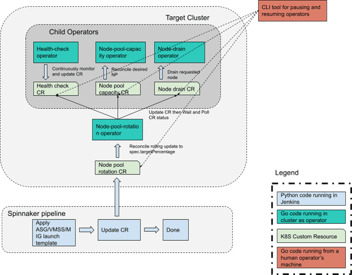Overall architecture of the Kubernetes-operator-based system
