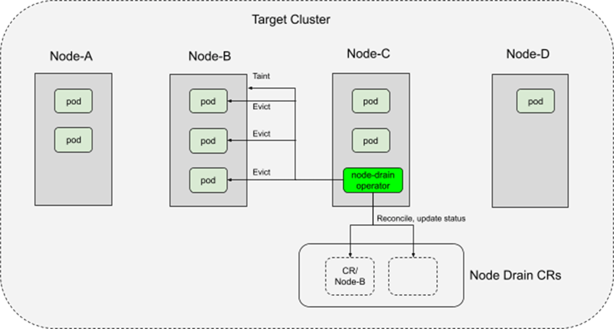 Illustration of how the node-drain operator interacts with nodes