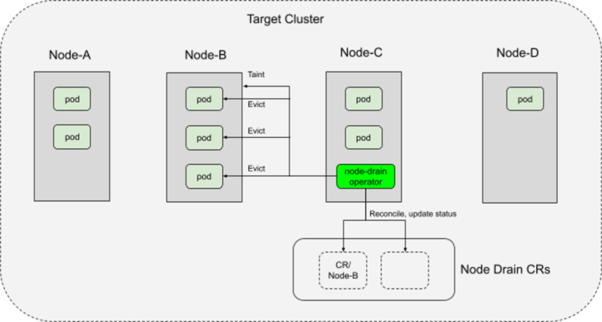 Illustration of how the node-drain operator interacts with nodes