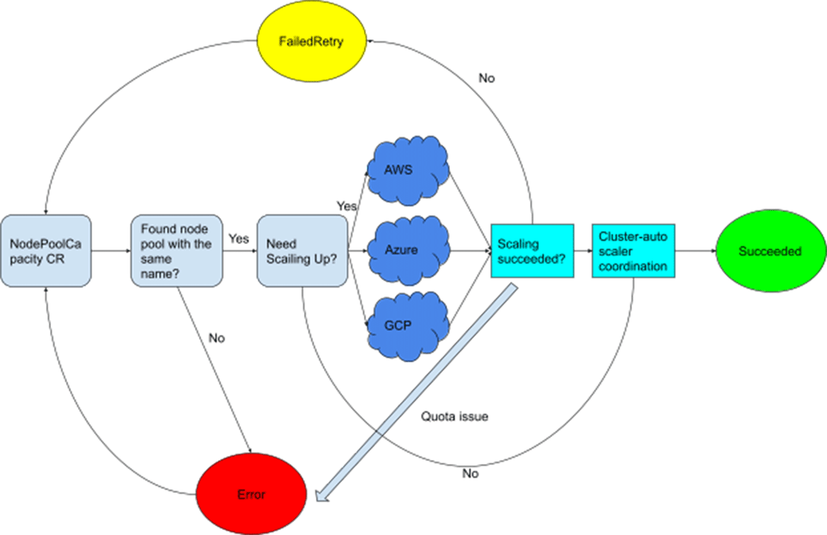 State transition flow chart of the node-pool-capacity controller