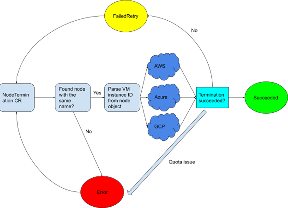 State transition flow chart of the node-termination controller