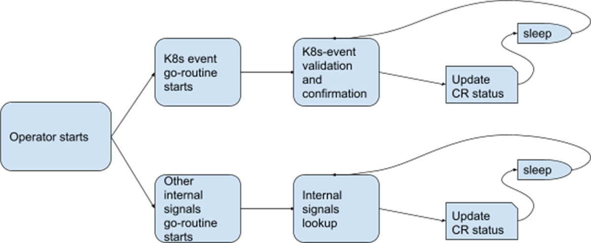 Flow chart showing how the health-check operator provides cluster health signals