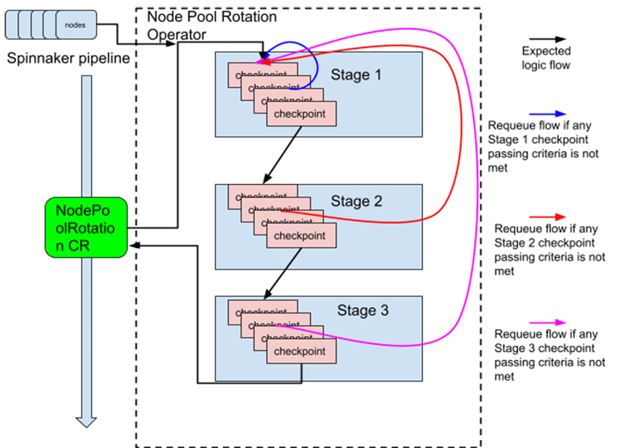 Flow chart showing the stages in the node-pool-rotation operator