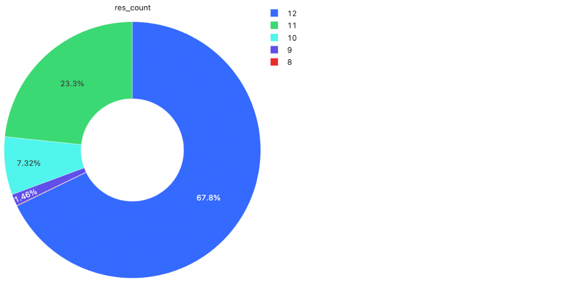 Percentage of NYC taxi zone H3 resolutions 8-12 after compaction.