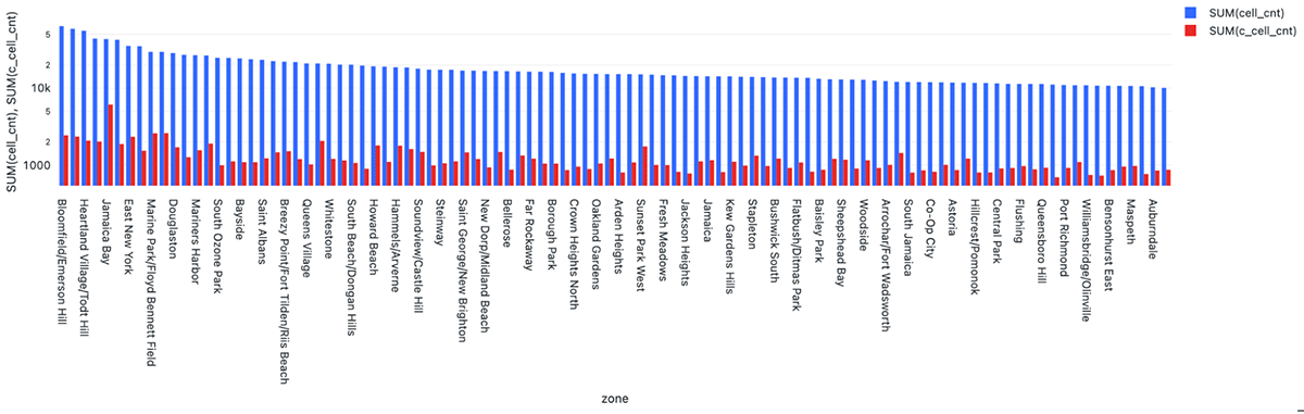 Comparison of NYC taxi zone H3 uncompacted at resolution 12 versus compacted.