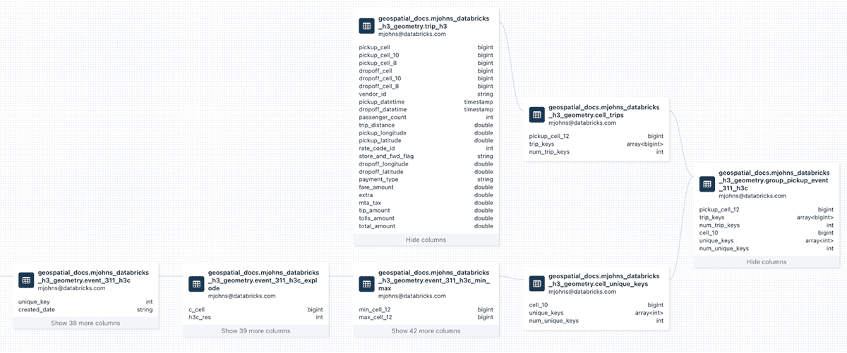 Data Lineage for preparing compacted 311 events (to min res 10) joined with taxi pickups (res 12).