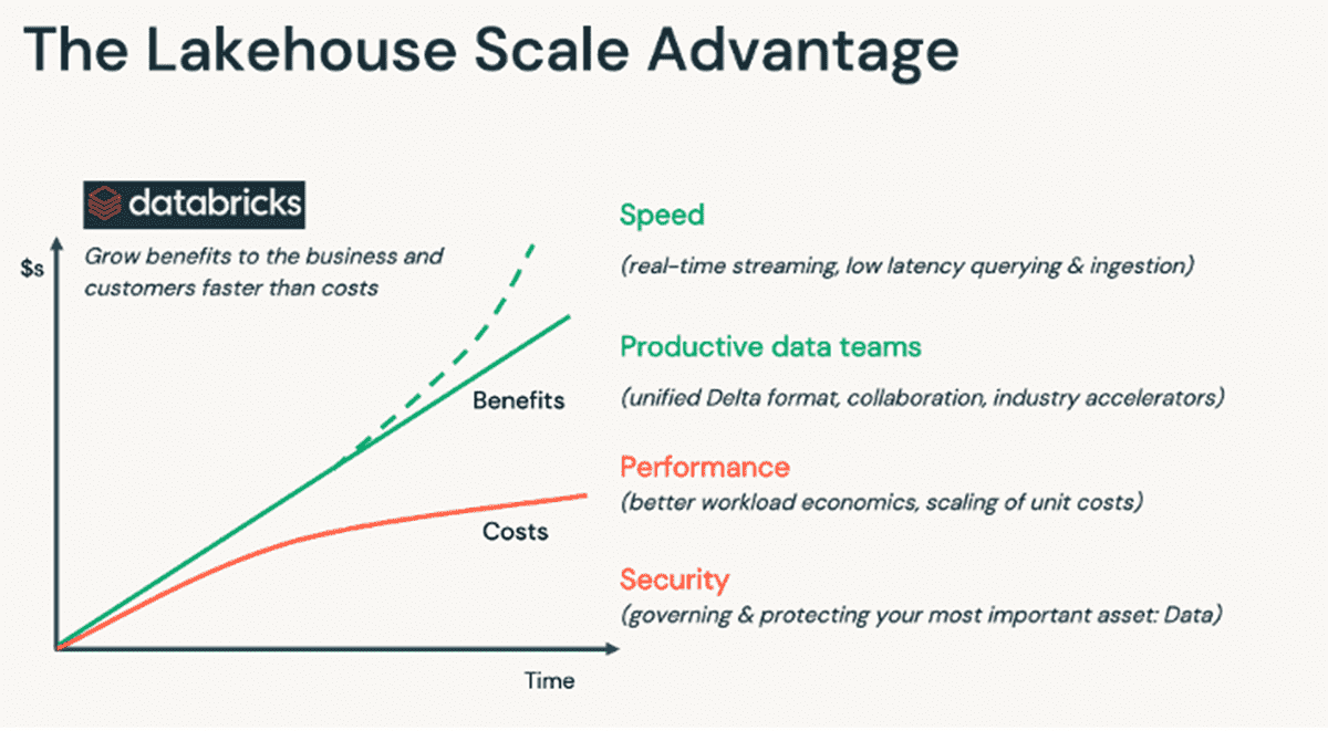 Figure 1. The Databricks Lakehouse Platform helps businesses realize benefits faster