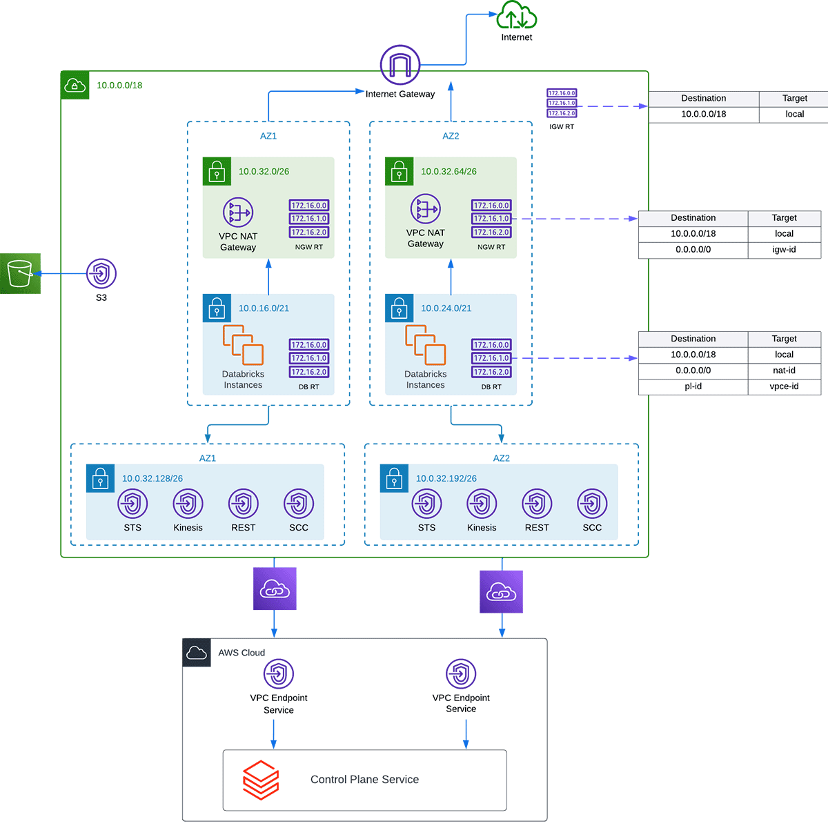 A example of an enterprise Databricks deployment