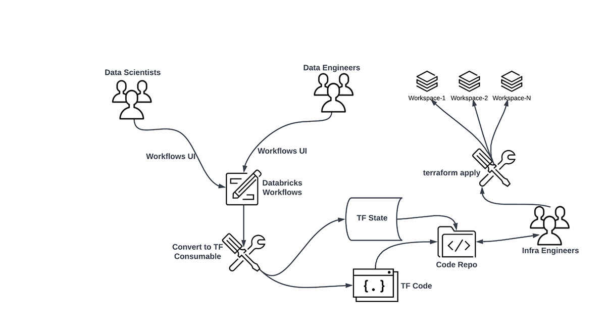 Figure 1. Workflow management through Terraform