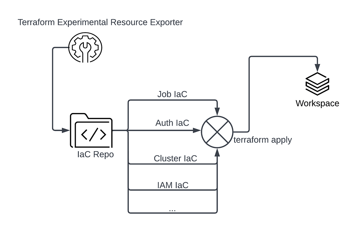 Terraform Databricks Deployment Diagram Reuse Existing Workflows Through Terraform | Databricks Blog