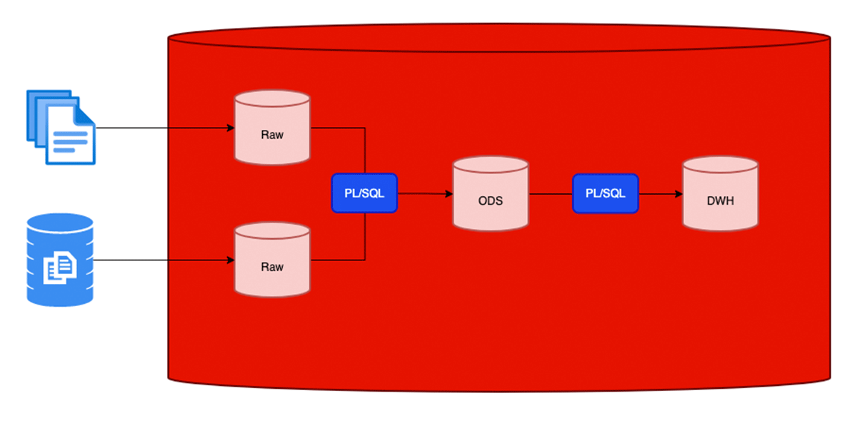 Typical Oracle database implementation that supports a Data Warehouse using PL/SQL for ETL.