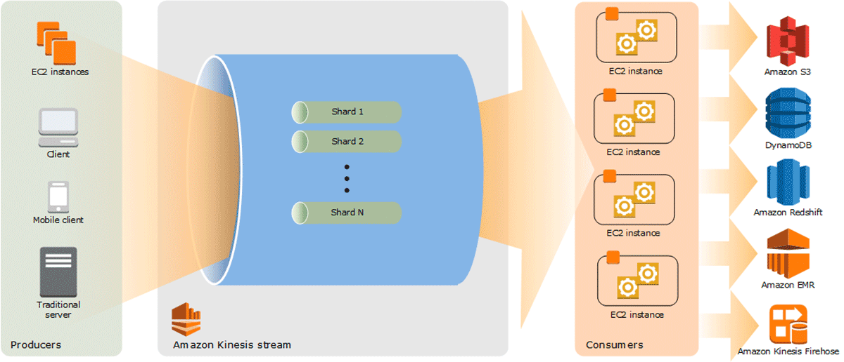 Figure 1 : Kinesis Data Streams (link)