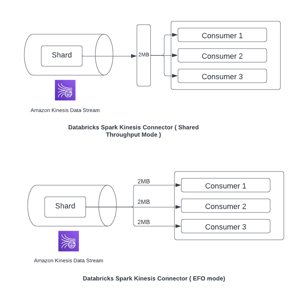 Figure 2 : Databricks Spark Kinesis Connector (Shared Throughput Mode vs EFO)
