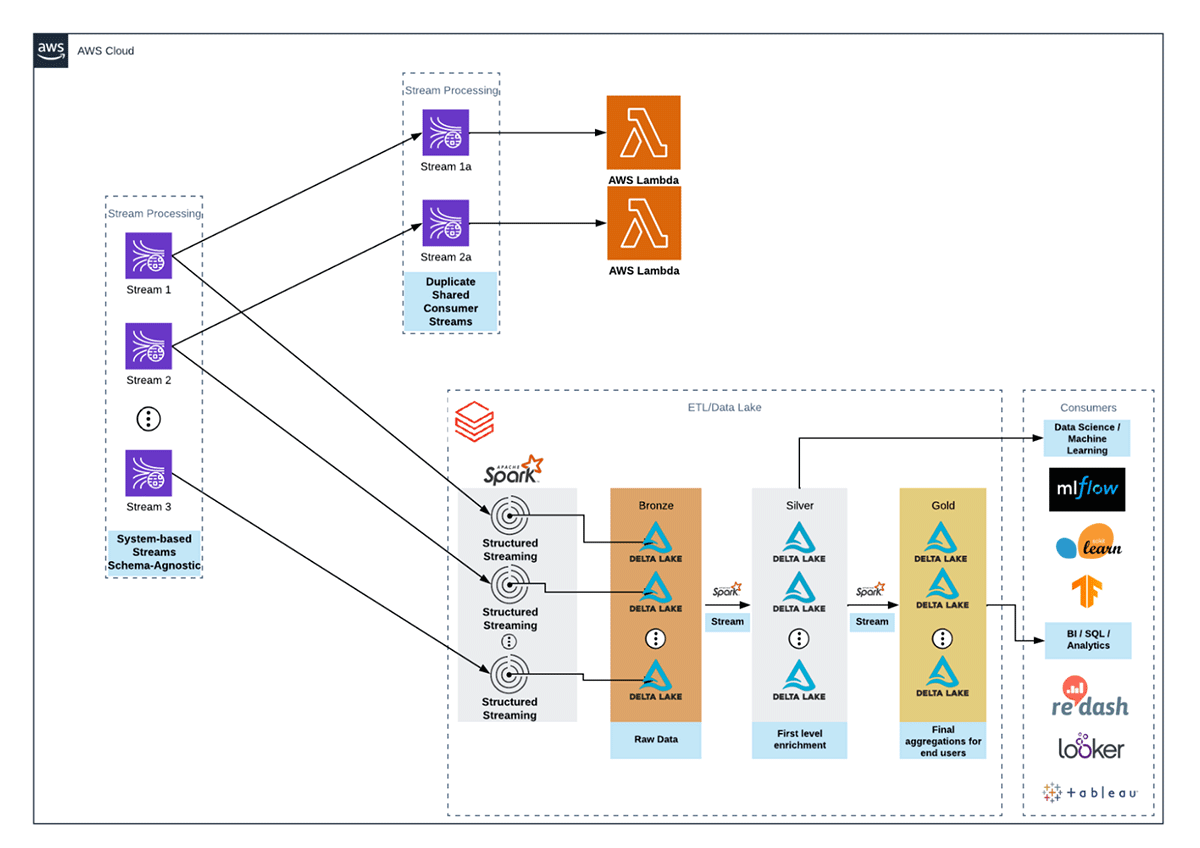 Figure 3 : Databricks Reference Architecture with Shared Throughput mode