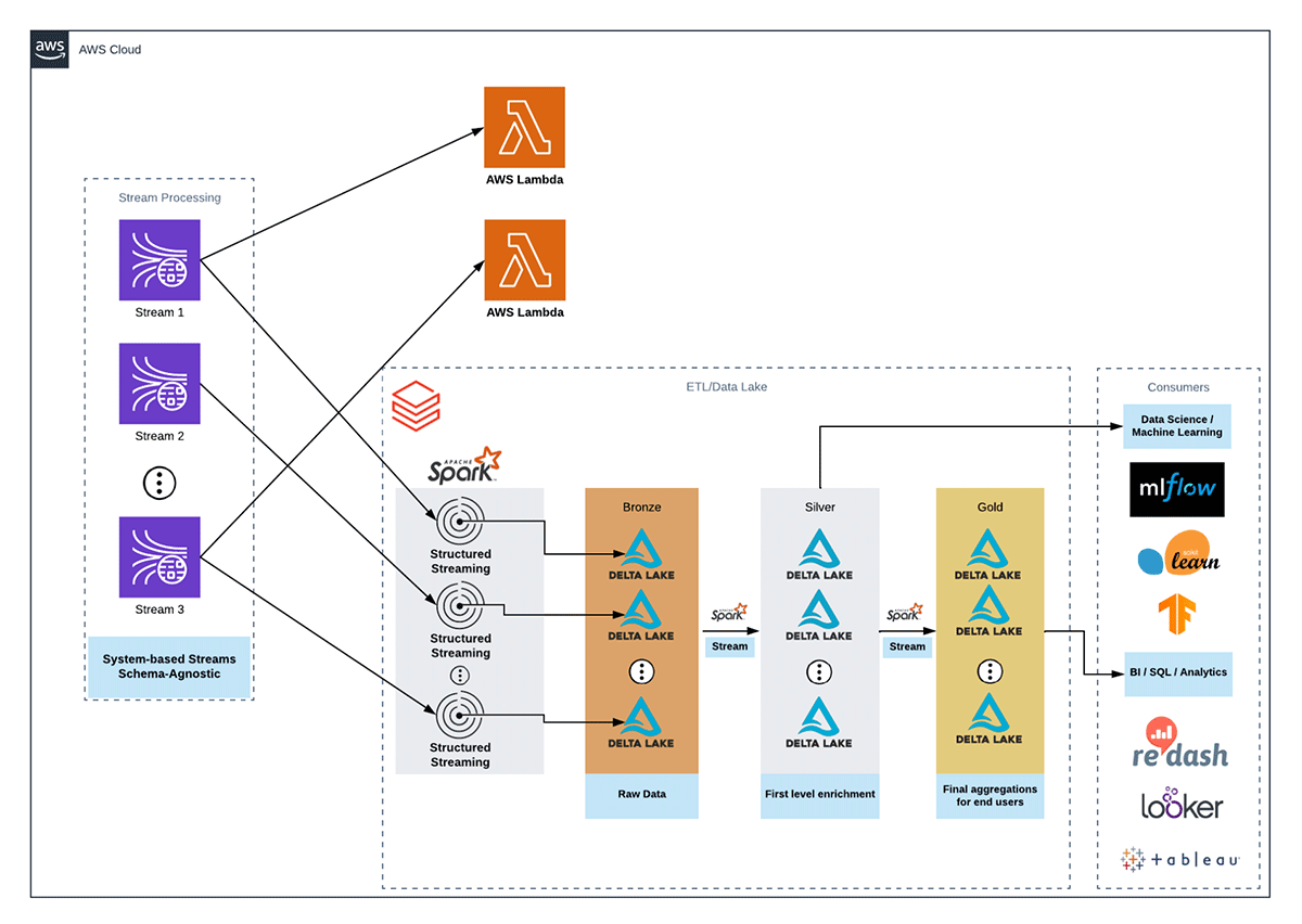 Figure 4 : Databricks Reference Architecture with EFO mode