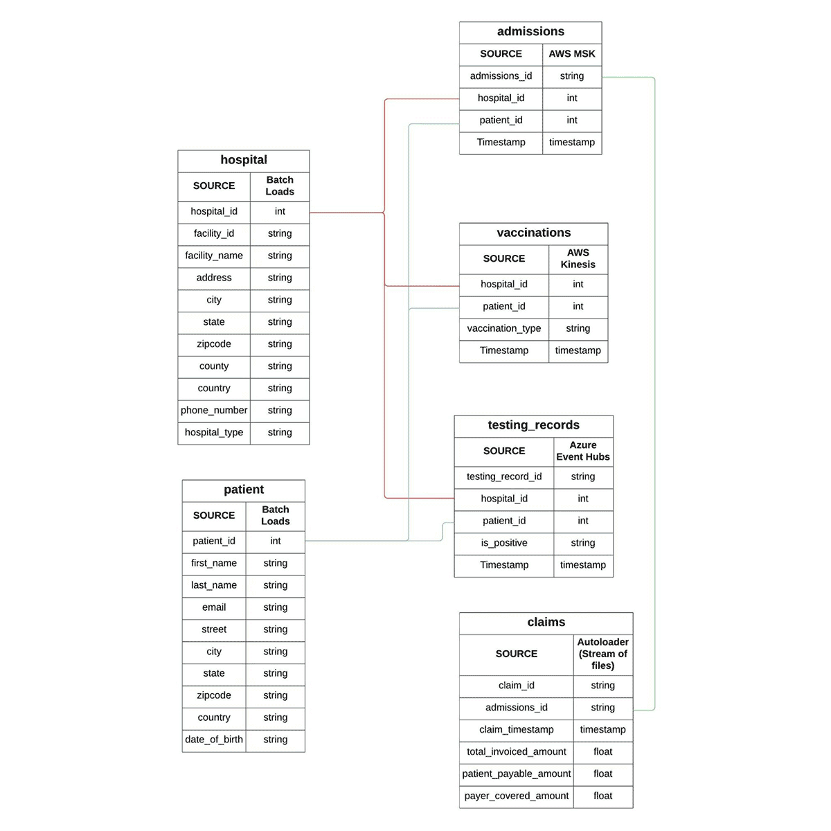 Fig 3 - Entity Relationship Diagram for a Patient’s interactions