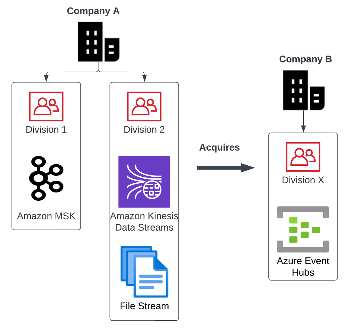 Fig 1 - Multiple stream Use Case