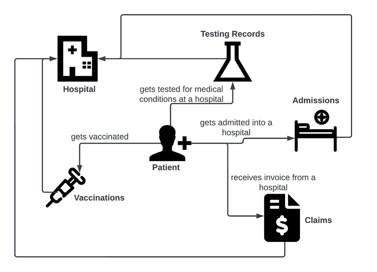 Fig 2 - Business Use Case Diagram for a Patient’s interactions