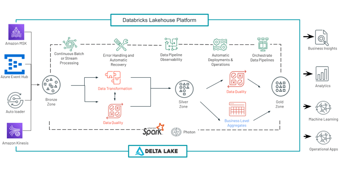 Fig 5 - Data Processing Pipeline with DLT