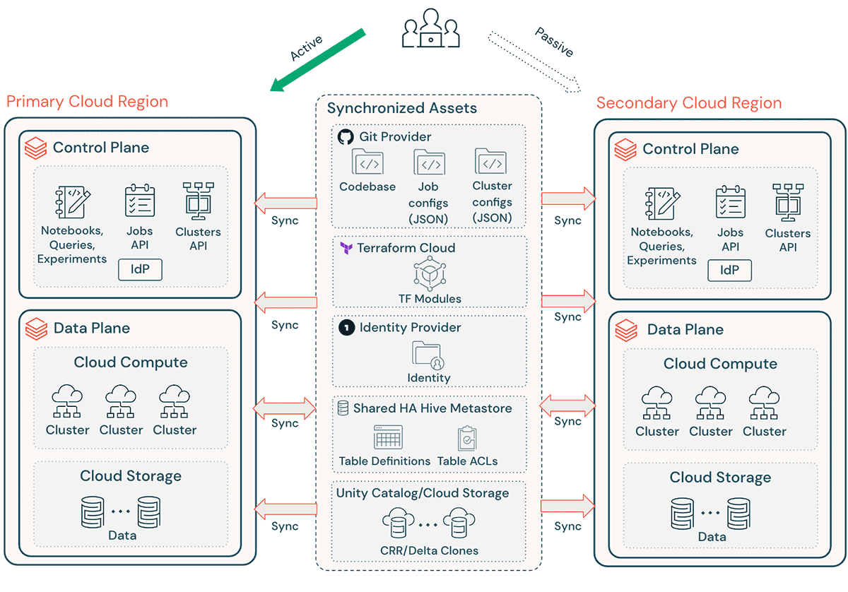 Conceptual architecture of a DR solution for a Databricks workspace.