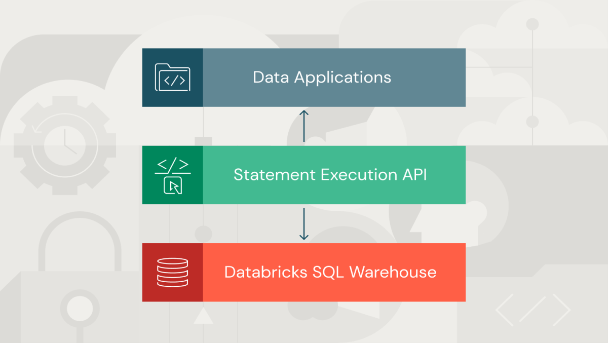 Databricks SQL Statement Execution