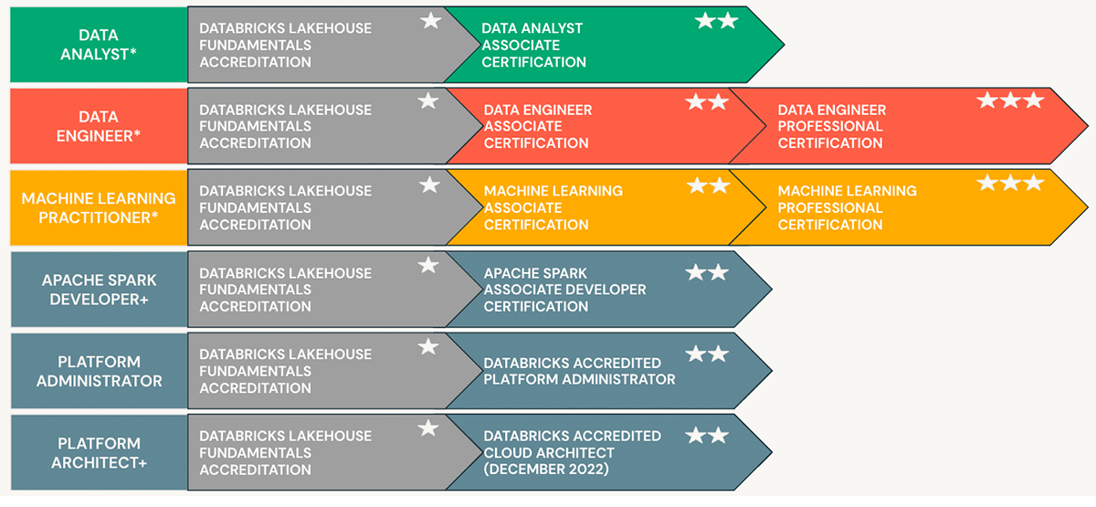 Databricks' Role-Based Learning Pathways