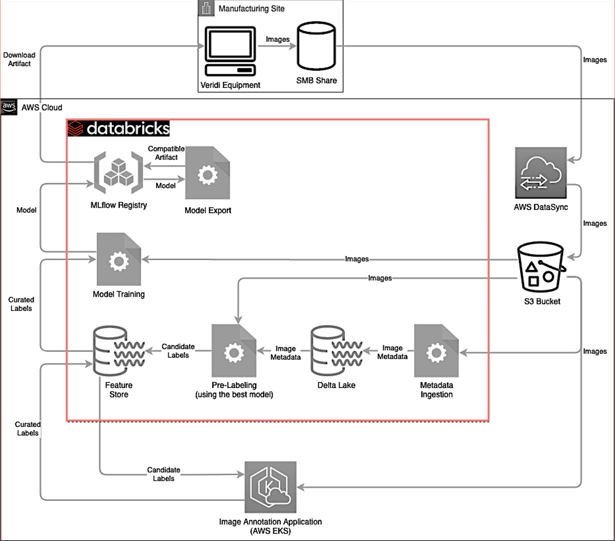 How Corning Built End-to-end ML on Databricks Lakehouse Platform