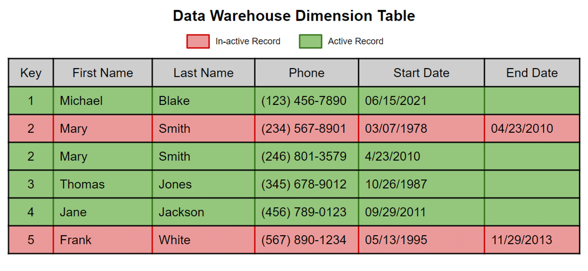 Dimension Table before SCD2 Changes - This data warehouse table represents a typical scenario of tagging Inactive records with an "End Date".