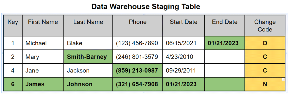 Data Warehouse Staging Table - This table represents a typical staging table in a data warehouse that populates a "Change Code" field after comparing incoming data with a target table and determining if the records are Identical, Changed, New or Deleted.