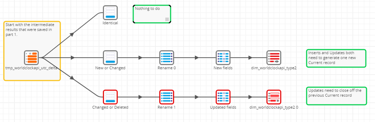 Step 2: Write to Dimension Table - Reading from the intermediate table, Matillion filters the records based on their respective change flag and takes appropriate actions to write the new data to the dimension table.