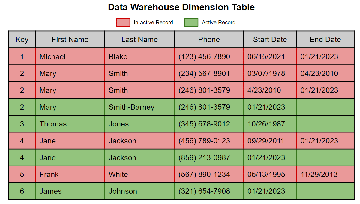 Dimension Table after SCD2 Updates - This table represents the final data warehouse dimension table once all transactions from the staging table have been applied.