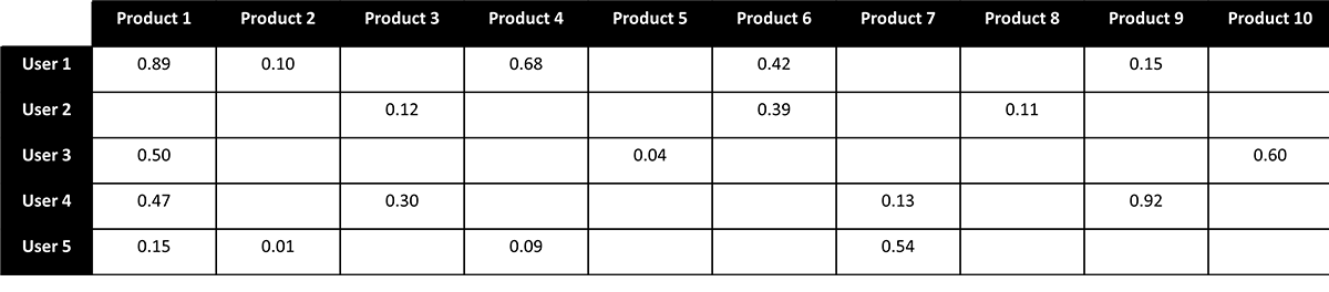 Figure 1.  A sparse matrix representing the expressed preferences (provided ratings) of users for a given set of products