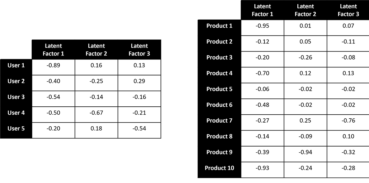 Figure 2.  Factorized matrices derived from the larger, sparse matrix containing our initial ratings