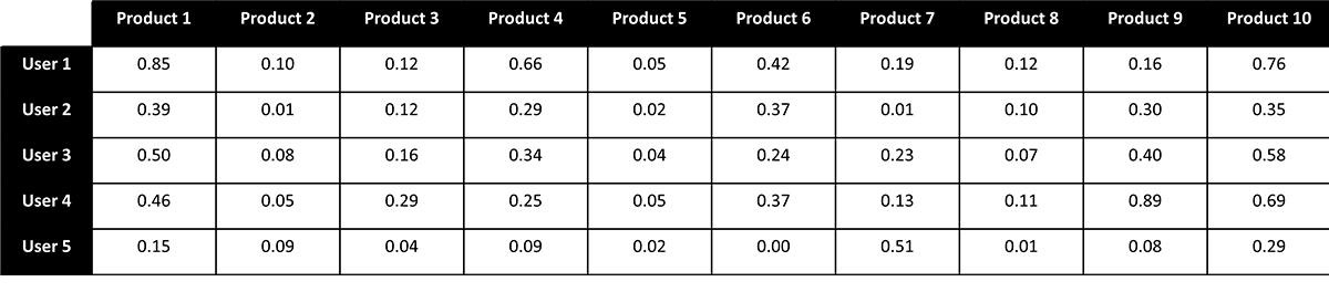 Figure 3. The inferred matrix representing a complete set of user-product ratings