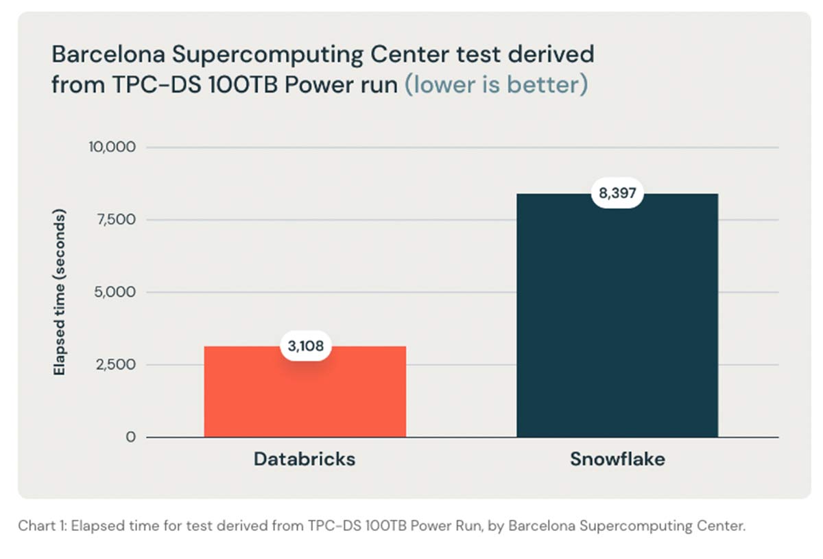 Databricks Snowflake