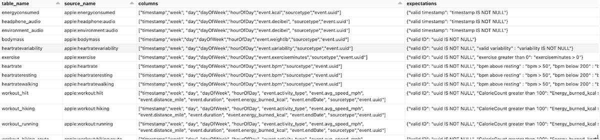 Track health and fitness goals with Apple Healthkit & Databricks